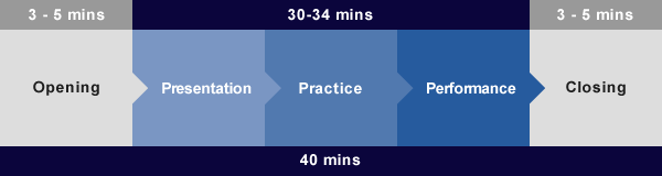 3-5mins 30-34mins 3-5mins Opening Presentation Practice Performance Closing 40mins