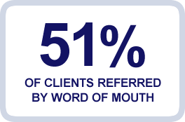 70% OF CLIENTS REFERRED BY WORD OF MOUTH